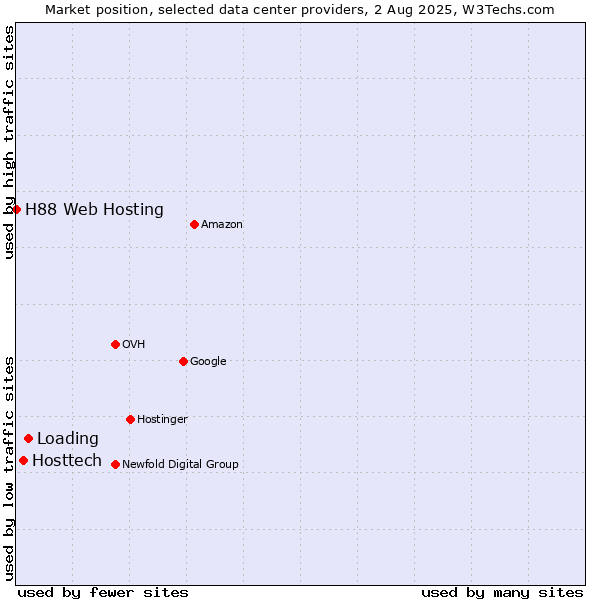 Market position of Loading vs. Hosttech vs. H88 Web Hosting