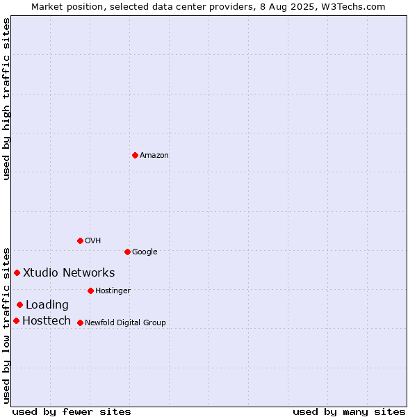 Market position of Loading vs. Xtudio Networks vs. Hosttech
