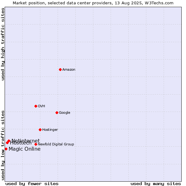 Market position of Netinternet vs. Magic Online vs. Hosttech