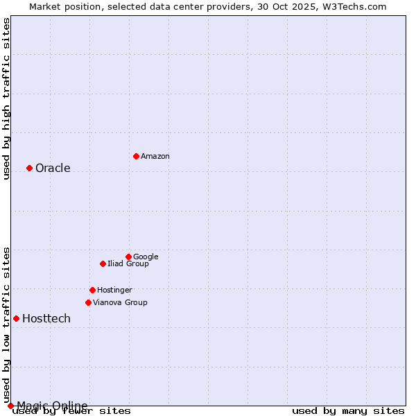 Market position of Oracle vs. Hosttech vs. Magic Online