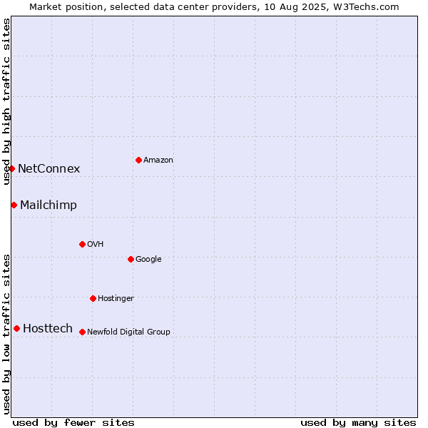 Market position of Hosttech vs. Mailchimp vs. NetConnex