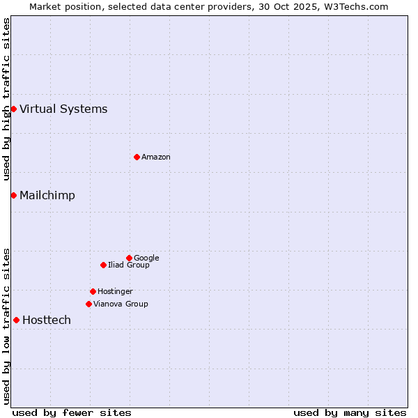 Market position of Hosttech vs. Virtual Systems vs. Mailchimp