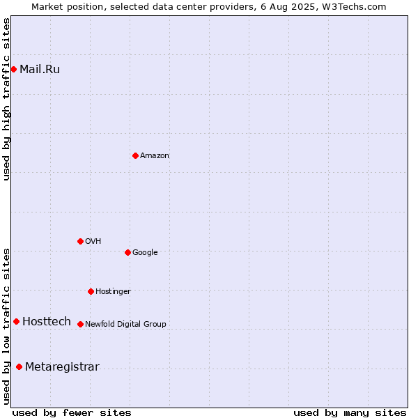 Market position of Metaregistrar vs. Hosttech vs. Mail.Ru