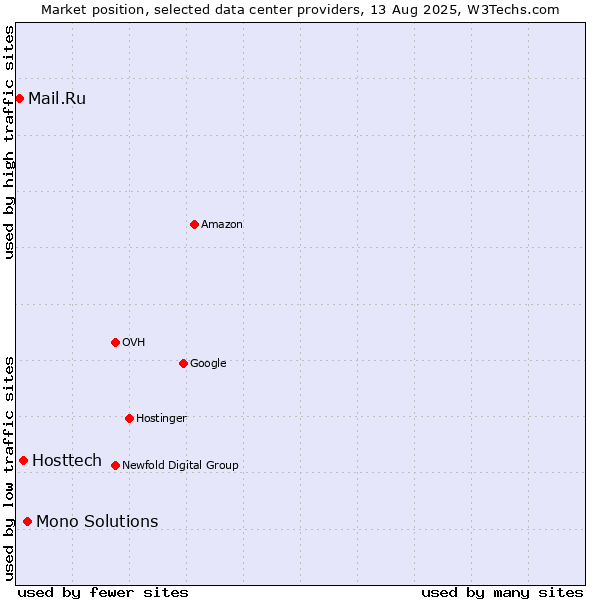 Market position of Mono Solutions vs. Hosttech vs. Mail.Ru