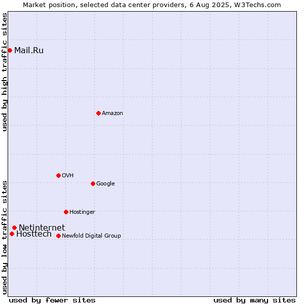 Market position of Netinternet vs. Hosttech vs. Mail.Ru