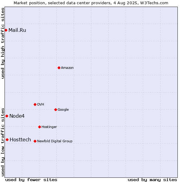 Market position of Hosttech vs. Node4 vs. Mail.Ru