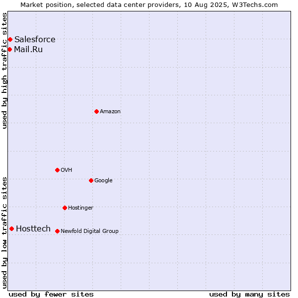 Market position of Hosttech vs. Salesforce vs. Mail.Ru