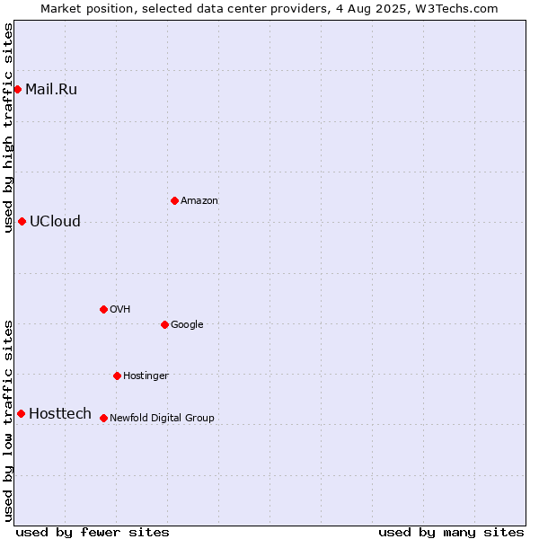 Market position of UCloud vs. Hosttech vs. Mail.Ru