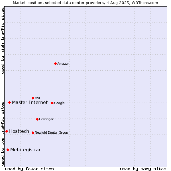 Market position of Master Internet vs. Metaregistrar vs. Hosttech