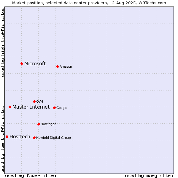 Market position of Microsoft vs. Master Internet vs. Hosttech