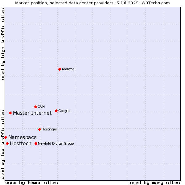 Market position of Master Internet vs. Hosttech vs. Namespace