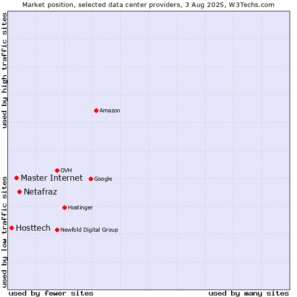 Market position of Netafraz vs. Master Internet vs. Hosttech