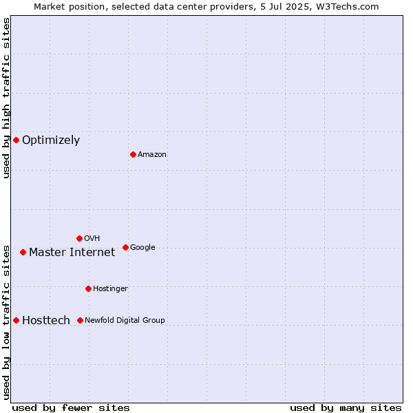 Market position of Master Internet vs. Optimizely vs. Hosttech