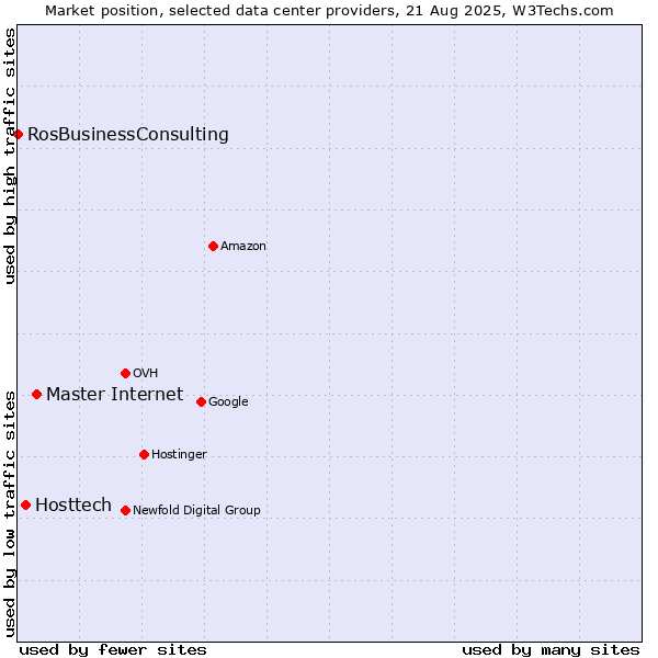 Market position of Master Internet vs. Hosttech vs. RosBusinessConsulting