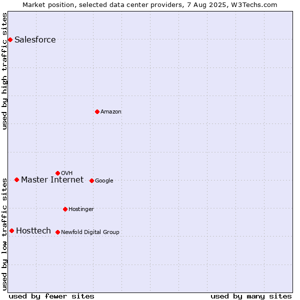 Market position of Master Internet vs. Hosttech vs. Salesforce