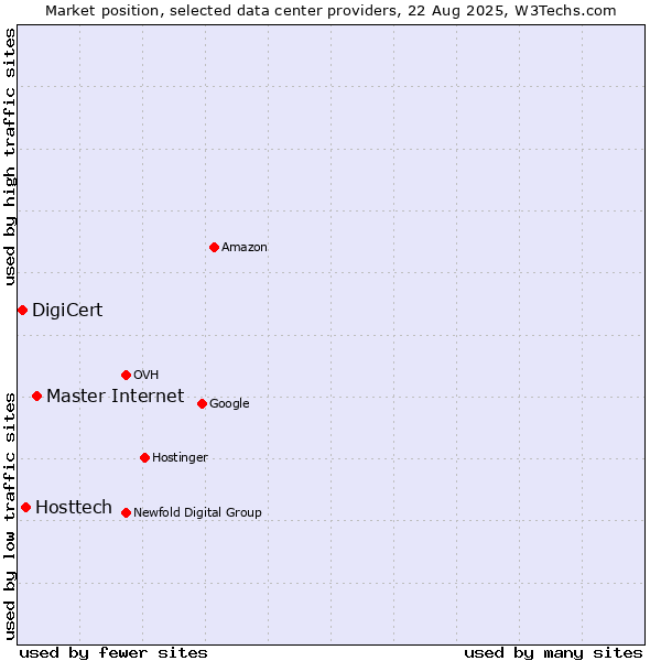 Market position of Master Internet vs. Hosttech vs. DigiCert