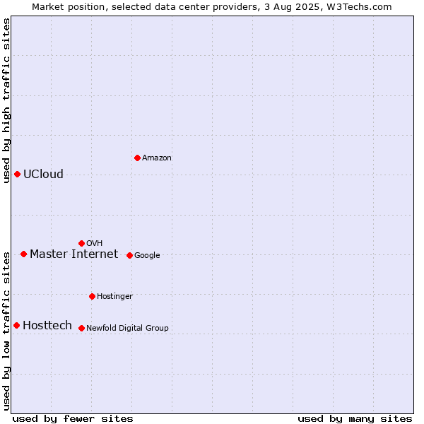 Market position of Master Internet vs. UCloud vs. Hosttech