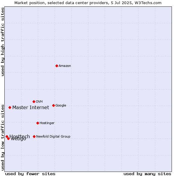 Market position of Master Internet vs. webgo vs. Hosttech