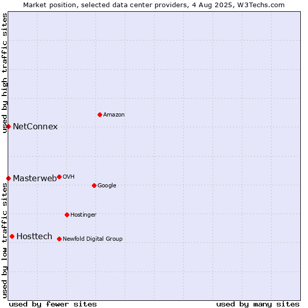 Market position of Hosttech vs. NetConnex vs. Masterweb
