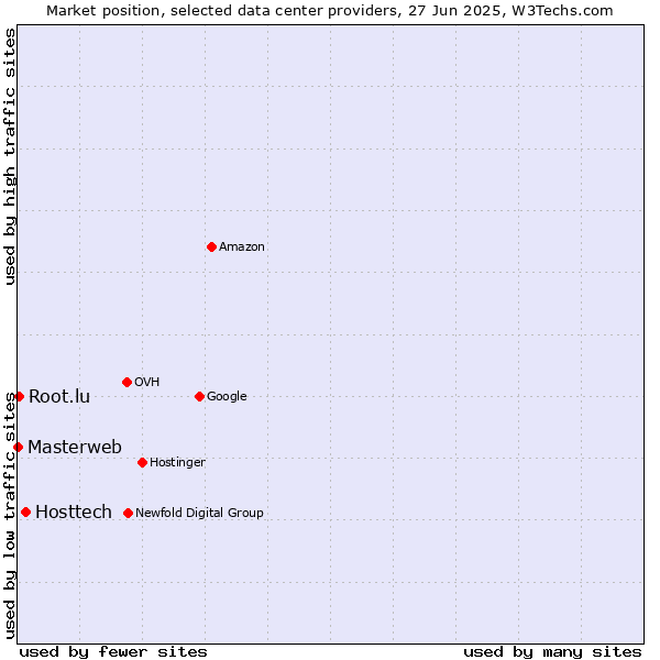 Market position of Hosttech vs. Root.lu vs. Masterweb