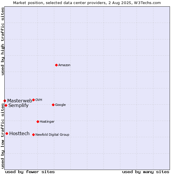 Market position of Hosttech vs. Semplify vs. Masterweb