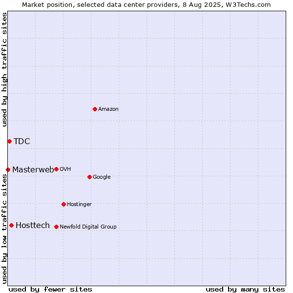 Market position of Hosttech vs. TDC vs. Masterweb