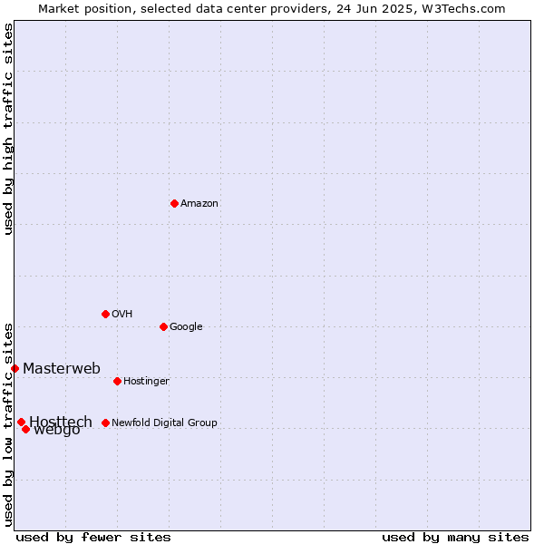 Market position of webgo vs. Hosttech vs. Masterweb
