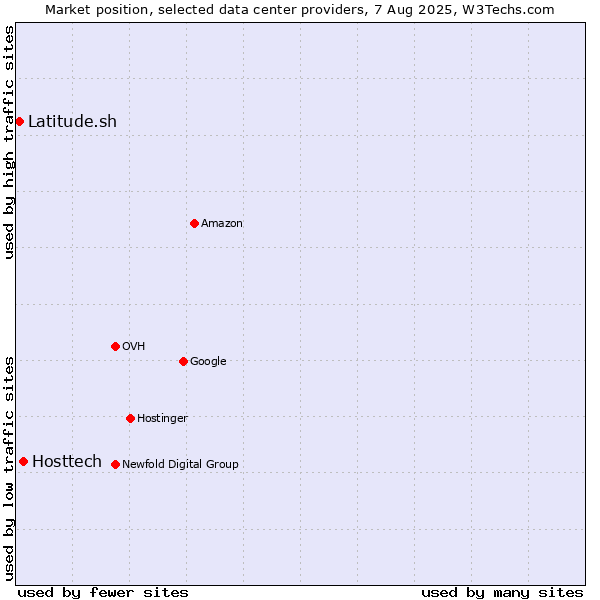 Market position of Hosttech vs. Latitude.sh