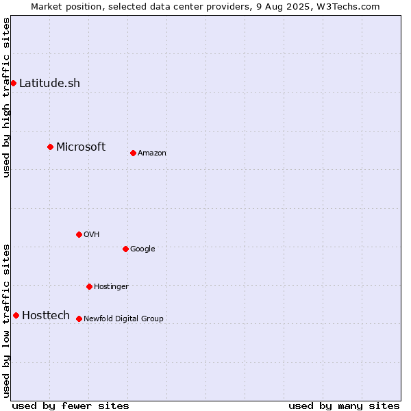 Market position of Microsoft vs. Hosttech vs. Latitude.sh