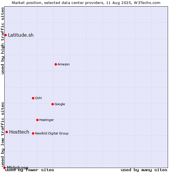 Market position of Hosttech vs. Latitude.sh vs. Midphase