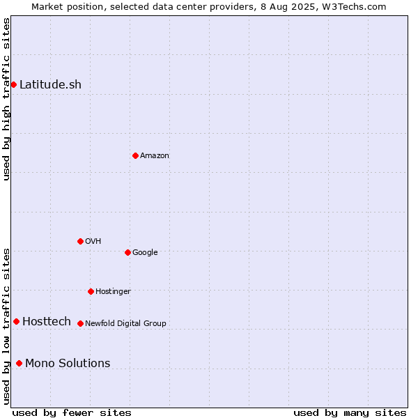 Market position of Mono Solutions vs. Hosttech vs. Latitude.sh