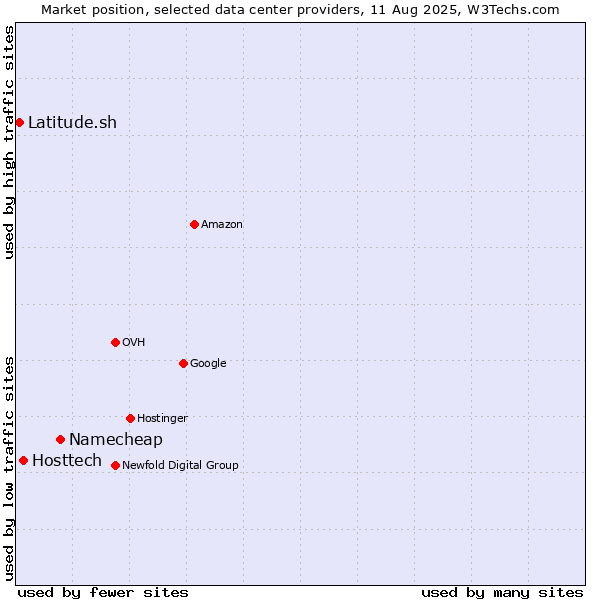 Market position of Namecheap vs. Hosttech vs. Latitude.sh