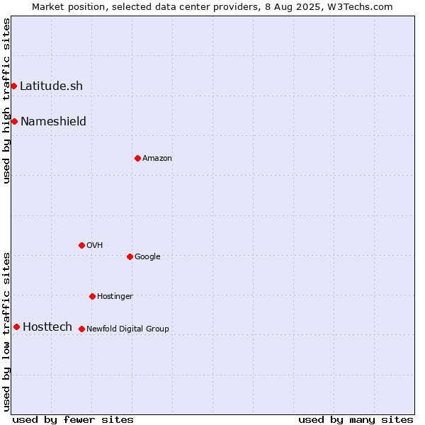 Market position of Hosttech vs. Nameshield vs. Latitude.sh