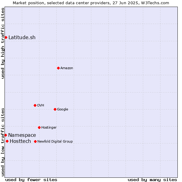 Market position of Hosttech vs. Latitude.sh vs. Namespace