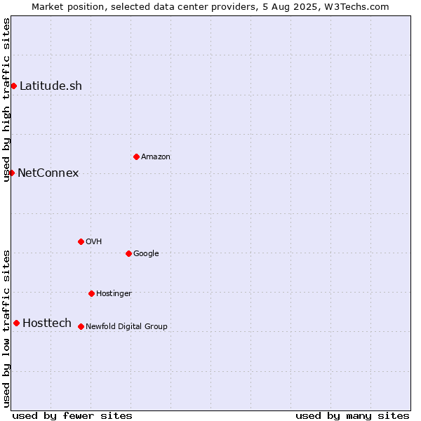 Market position of Hosttech vs. Latitude.sh vs. NetConnex