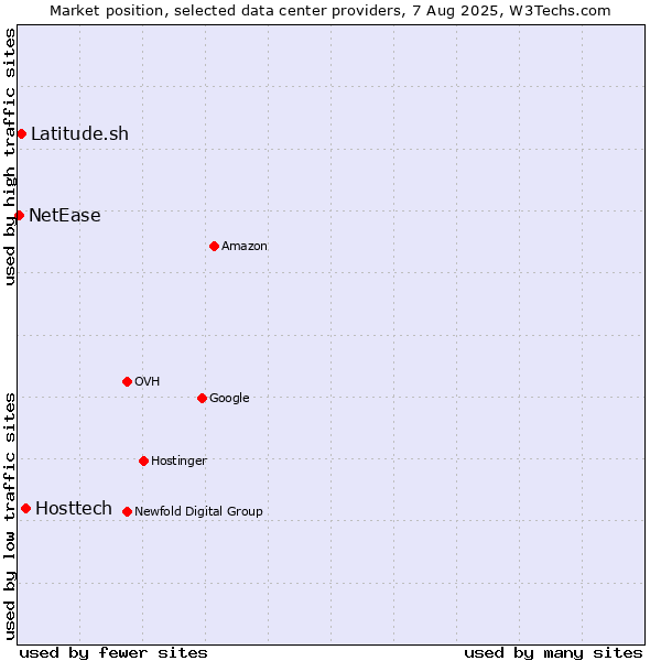 Market position of Hosttech vs. Latitude.sh vs. NetEase