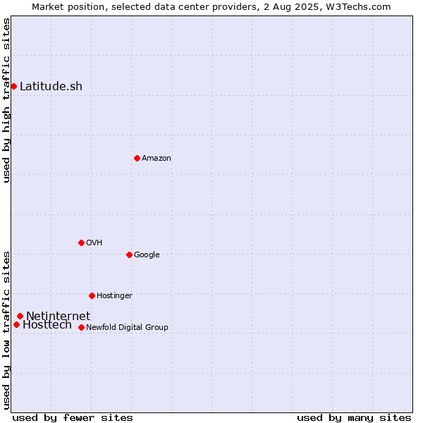 Market position of Netinternet vs. Hosttech vs. Latitude.sh