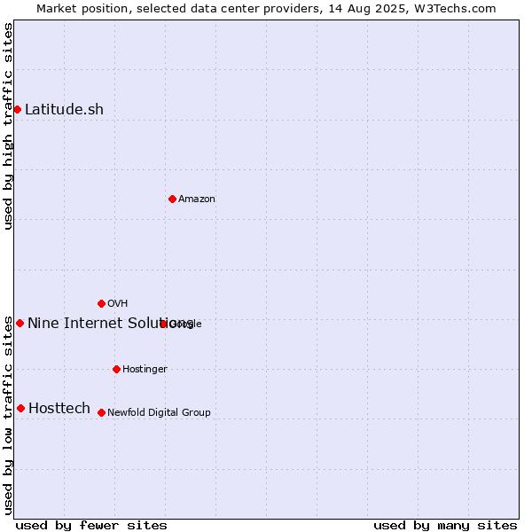 Market position of Hosttech vs. Nine Internet Solutions vs. Latitude.sh