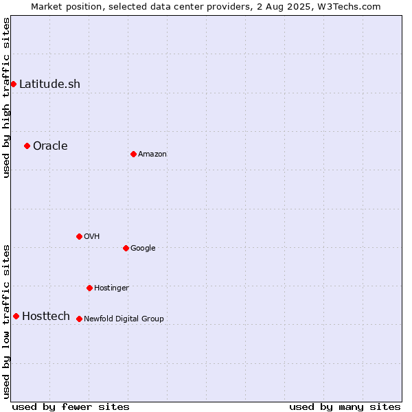 Market position of Oracle vs. Hosttech vs. Latitude.sh