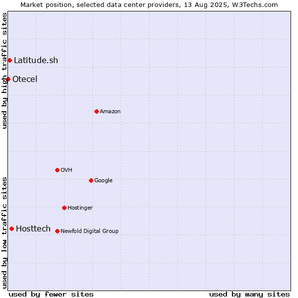 Market position of Hosttech vs. Latitude.sh vs. Otecel