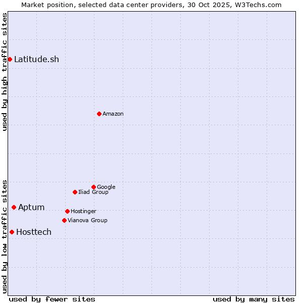 Market position of Aptum vs. Hosttech vs. Latitude.sh