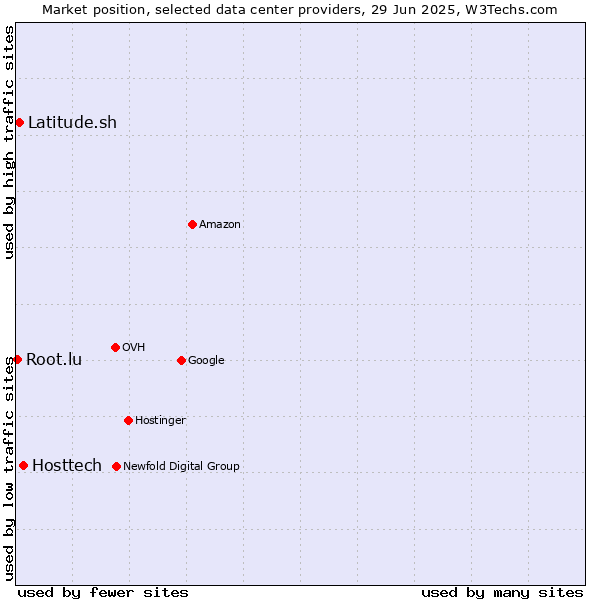 Market position of Hosttech vs. Latitude.sh vs. Root.lu