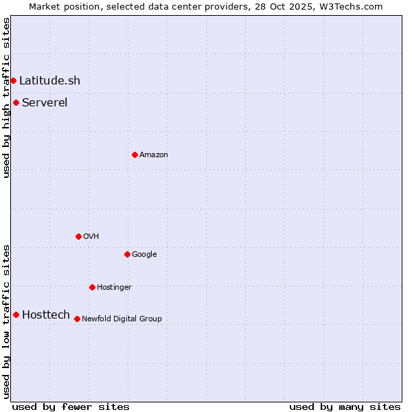 Market position of Serverel vs. Hosttech vs. Latitude.sh