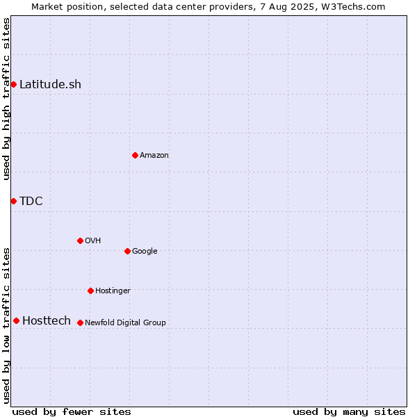 Market position of Hosttech vs. TDC vs. Latitude.sh