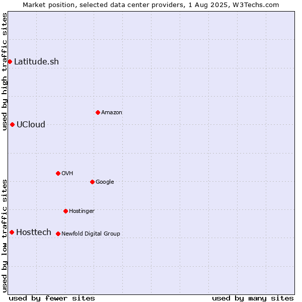 Market position of UCloud vs. Hosttech vs. Latitude.sh