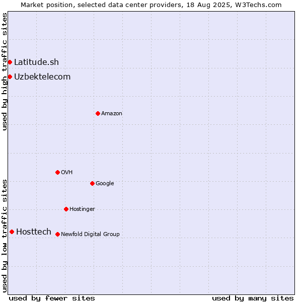 Market position of Hosttech vs. Uzbektelecom vs. Latitude.sh