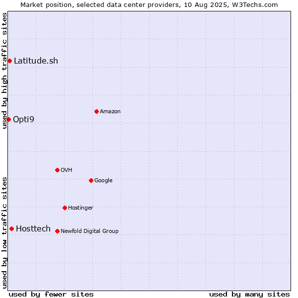 Market position of Hosttech vs. Latitude.sh vs. Opti9