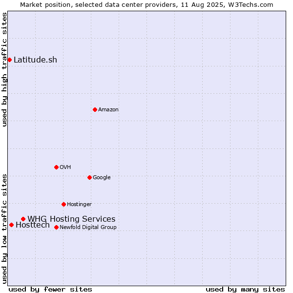 Market position of WHG Hosting Services vs. Hosttech vs. Latitude.sh