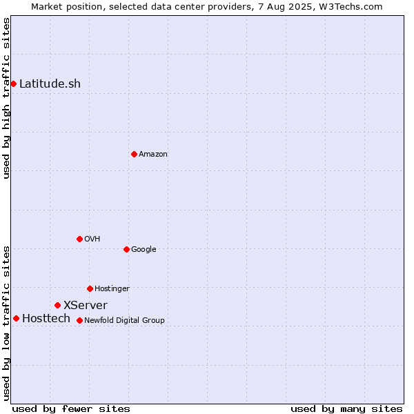 Market position of XServer vs. Hosttech vs. Latitude.sh