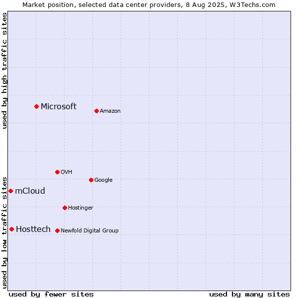 Market position of Microsoft vs. Hosttech vs. mCloud
